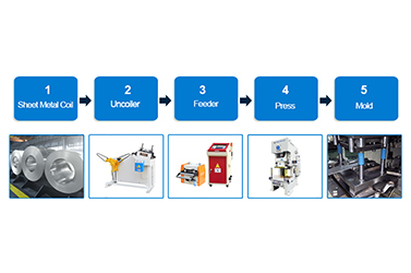 Комплексные решения для штамповочных линий: размотчик, выпрямитель, податчик, пресс и многое другое